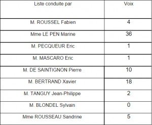 1ertourregionalesresultats